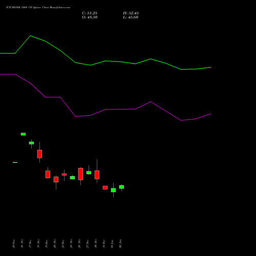 ICICIBANK 1260 CE CALL indicators chart analysis ICICI Bank Limited options price chart strike 1260 CALL