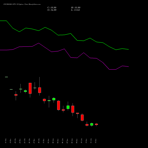 ICICIBANK 1270 CE CALL indicators chart analysis ICICI Bank Limited options price chart strike 1270 CALL