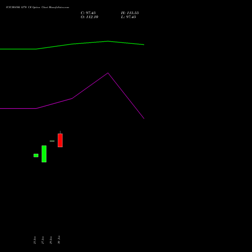 ICICIBANK 1270 CE (CALL) 24 February 2026 options price chart analysis ICICI Bank Limited 