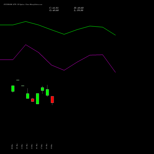 ICICIBANK 1270 CE (CALL) 28 April 2026 options price chart analysis ICICI Bank Limited 