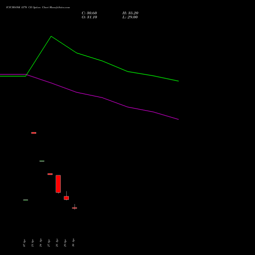 ICICIBANK 1270 CE (CALL) 26 May 2026 options price chart analysis ICICI Bank Limited 