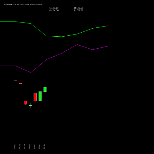 ICICIBANK 1270 CE (CALL) 27 October 2026 options price chart analysis ICICI Bank Limited 
