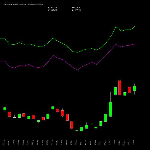 ICICIBANK 1280.00 CE (CALL) 30 June 2026 options price chart analysis ICICI Bank Limited 
