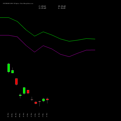 ICICIBANK 1280 CE (CALL) 30 March 2026 options price chart analysis ICICI Bank Limited 