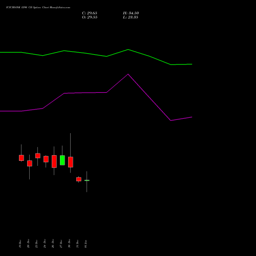 ICICIBANK 1290 CE CALL indicators chart analysis ICICI Bank Limited options price chart strike 1290 CALL