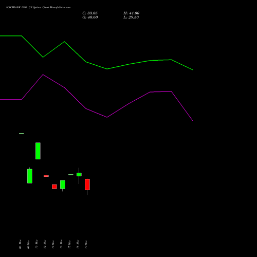 ICICIBANK 1290 CE (CALL) 28 April 2026 options price chart analysis ICICI Bank Limited 