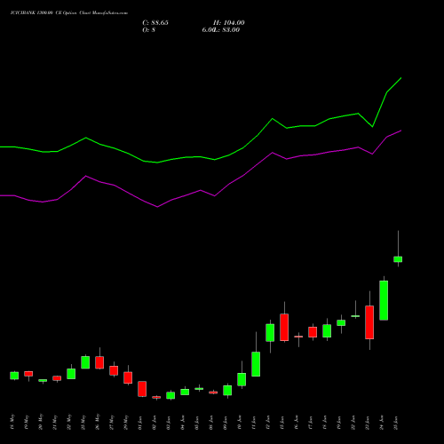 ICICIBANK 1300.00 CE (CALL) 30 June 2026 options price chart analysis ICICI Bank Limited 