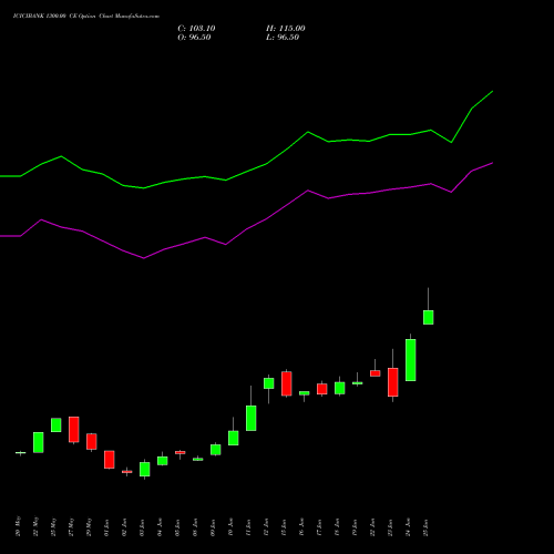 ICICIBANK 1300.00 CE (CALL) 28 July 2026 options price chart analysis ICICI Bank Limited 