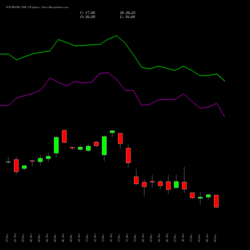 ICICIBANK 1300 CE CALL indicators chart analysis ICICI Bank Limited options price chart strike 1300 CALL