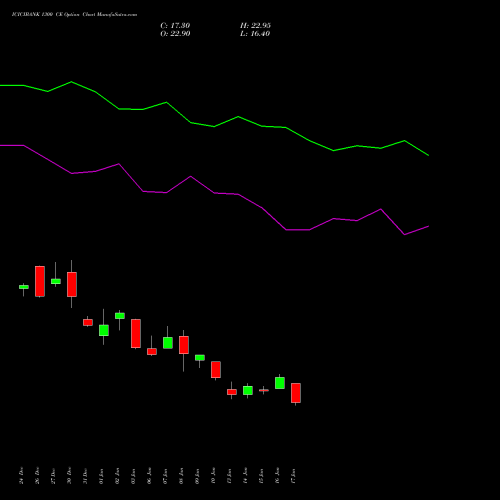 ICICIBANK 1300 CE CALL indicators chart analysis ICICI Bank Limited options price chart strike 1300 CALL