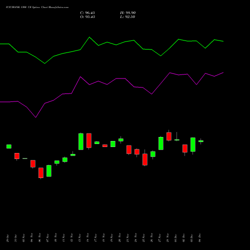 Live ICICIBANK 1300 CE (CALL) 30 December 2025 options price chart analysis ICICI Bank Limited 