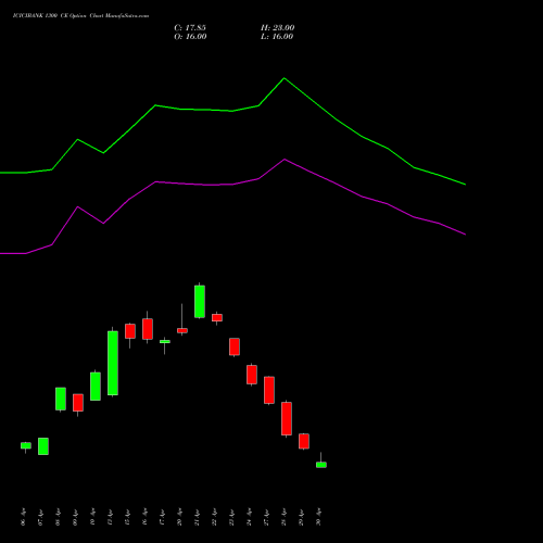 ICICIBANK 1300 CE (CALL) 26 May 2026 options price chart analysis ICICI Bank Limited 