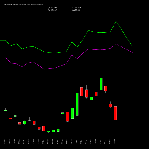 ICICIBANK 1310.00 CE (CALL) 28 April 2026 options price chart analysis ICICI Bank Limited 