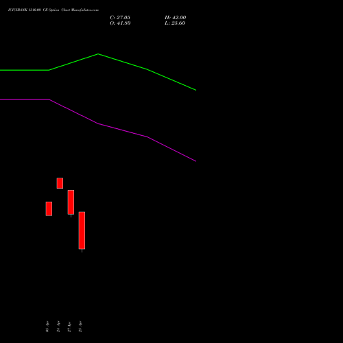 ICICIBANK 1310.00 CE (CALL) 26 May 2026 options price chart analysis ICICI Bank Limited 