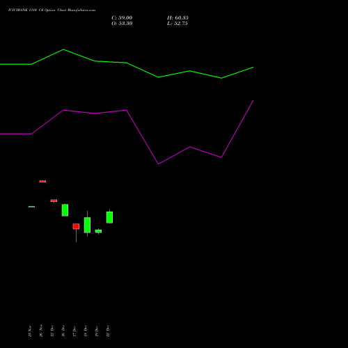 Live ICICIBANK 1310 CE (CALL) 30 December 2025 options price chart analysis ICICI Bank Limited 