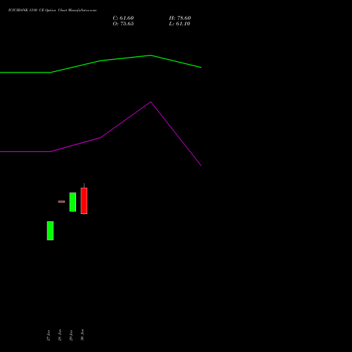 ICICIBANK 1310 CE (CALL) 24 February 2026 options price chart analysis ICICI Bank Limited 
