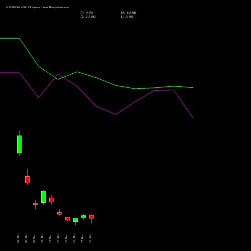 ICICIBANK 1310 CE (CALL) 30 March 2026 options price chart analysis ICICI Bank Limited 