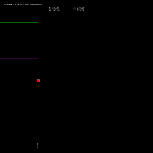 ICICIBANK 1310 CE (CALL) 29 September 2026 options price chart analysis ICICI Bank Limited 