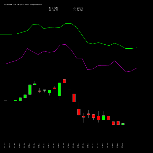 ICICIBANK 1320 CE CALL indicators chart analysis ICICI Bank Limited options price chart strike 1320 CALL