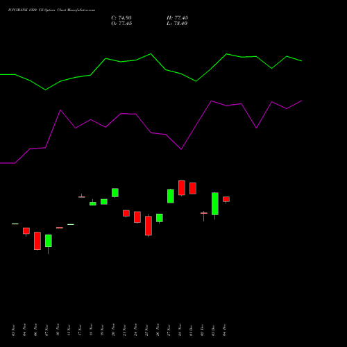 Live ICICIBANK 1320 CE (CALL) 30 December 2025 options price chart analysis ICICI Bank Limited 