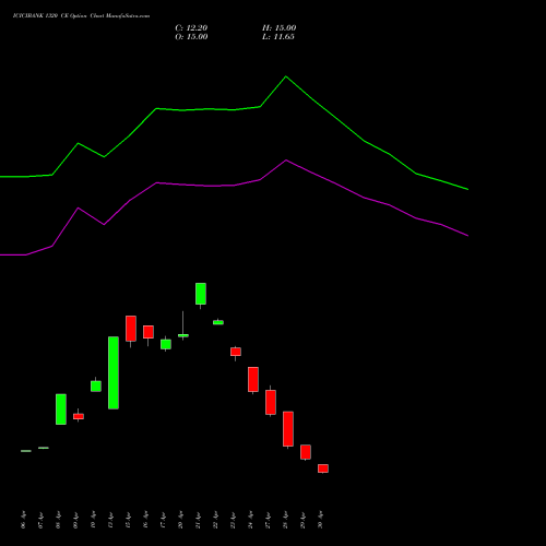 ICICIBANK 1320 CE (CALL) 26 May 2026 options price chart analysis ICICI Bank Limited 