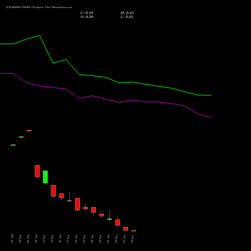 ICICIBANK 1330.00 CE (CALL) 29 September 2026 options price chart analysis ICICI Bank Limited 