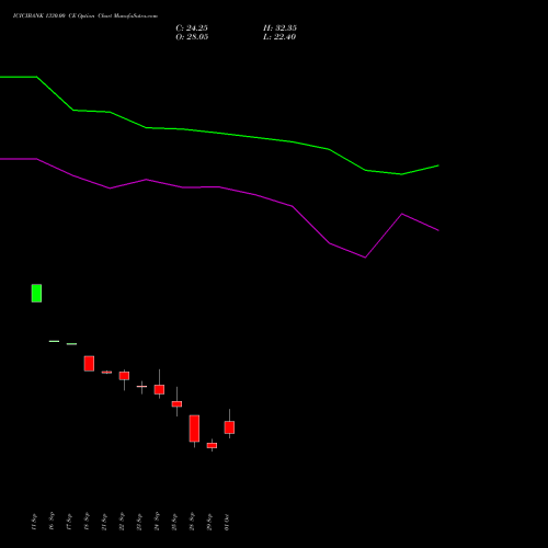 ICICIBANK 1330.00 CE (CALL) 27 October 2026 options price chart analysis ICICI Bank Limited 