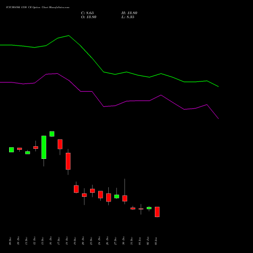 ICICIBANK 1330 CE CALL indicators chart analysis ICICI Bank Limited options price chart strike 1330 CALL