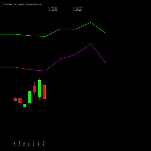 ICICIBANK 1330 CE (CALL) 24 February 2026 options price chart analysis ICICI Bank Limited 