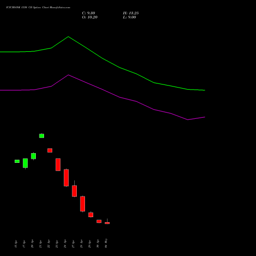 ICICIBANK 1330 CE (CALL) 26 May 2026 options price chart analysis ICICI Bank Limited 