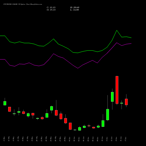 ICICIBANK 1340.00 CE (CALL) 30 June 2026 options price chart analysis ICICI Bank Limited 