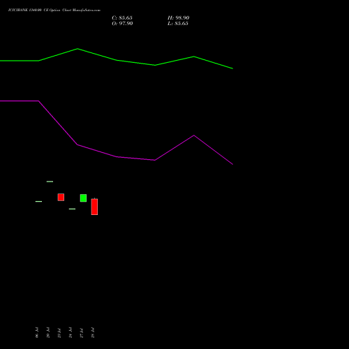 ICICIBANK 1340.00 CE (CALL) 25 August 2026 options price chart analysis ICICI Bank Limited 