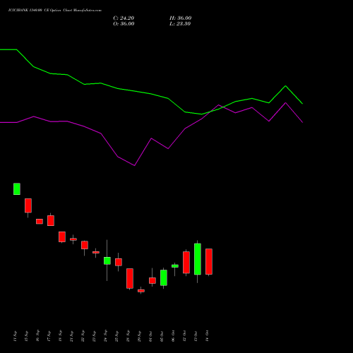 ICICIBANK 1340.00 CE (CALL) 27 October 2026 options price chart analysis ICICI Bank Limited 