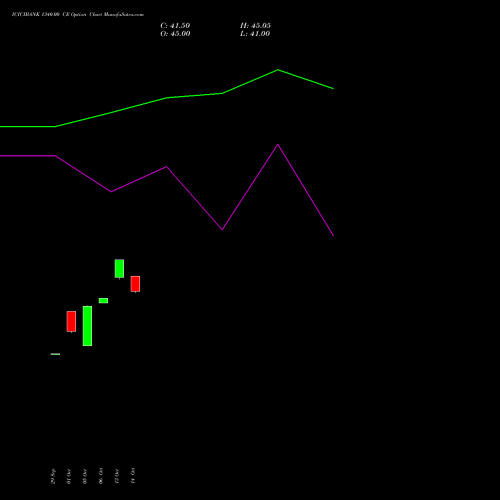 ICICIBANK 1340.00 CE (CALL) 23 November 2026 options price chart analysis ICICI Bank Limited 