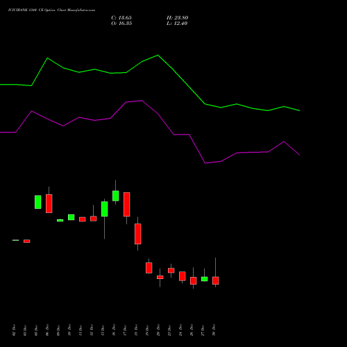 ICICIBANK 1340 CE CALL indicators chart analysis ICICI Bank Limited options price chart strike 1340 CALL