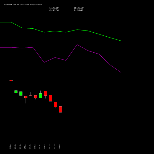 ICICIBANK 1340 CE (CALL) 27 January 2026 options price chart analysis ICICI Bank Limited 
