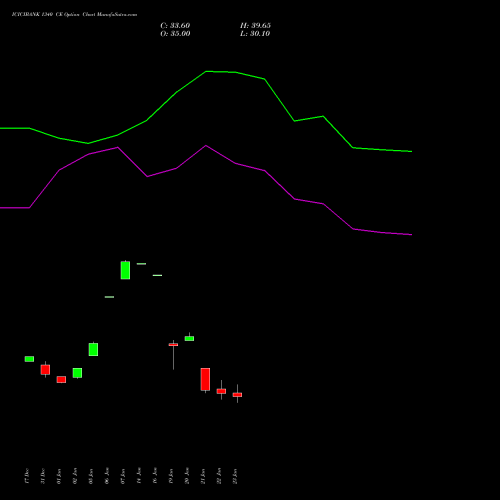ICICIBANK 1340 CE (CALL) 24 February 2026 options price chart analysis ICICI Bank Limited 