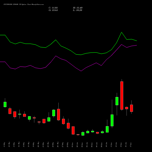 ICICIBANK 1350.00 CE (CALL) 30 June 2026 options price chart analysis ICICI Bank Limited 