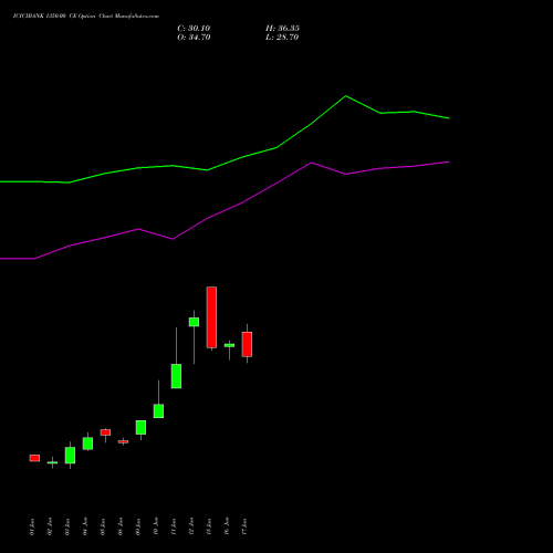 ICICIBANK 1350.00 CE (CALL) 28 July 2026 options price chart analysis ICICI Bank Limited 