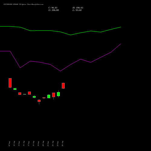 ICICIBANK 1350.00 CE (CALL) 29 September 2026 options price chart analysis ICICI Bank Limited 