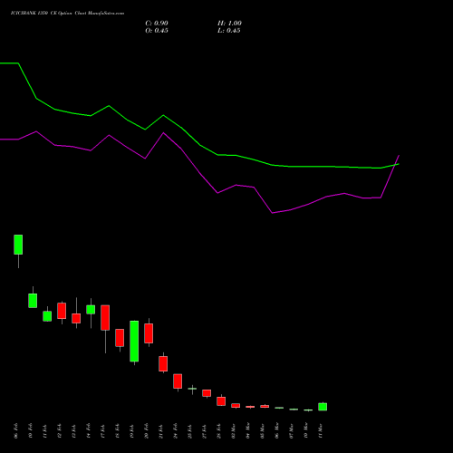 ICICIBANK 1350 CE CALL indicators chart analysis ICICI Bank Limited options price chart strike 1350 CALL