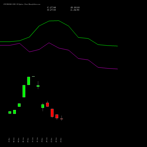 ICICIBANK 1350 CE (CALL) 24 February 2026 options price chart analysis ICICI Bank Limited 