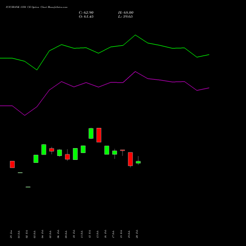 ICICIBANK 1350 CE (CALL) 30 March 2026 options price chart analysis ICICI Bank Limited 