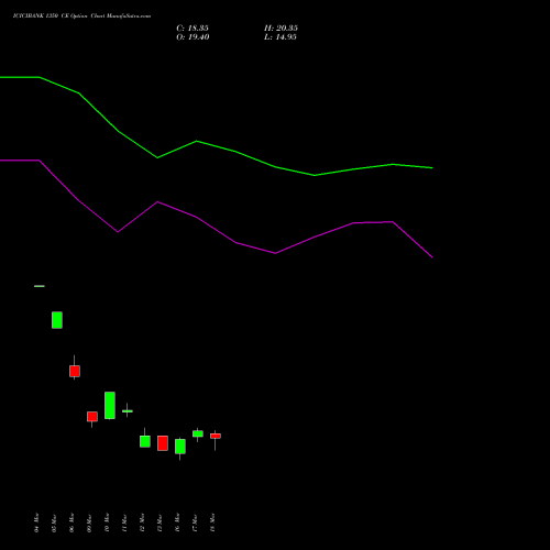 ICICIBANK 1350 CE (CALL) 28 April 2026 options price chart analysis ICICI Bank Limited 