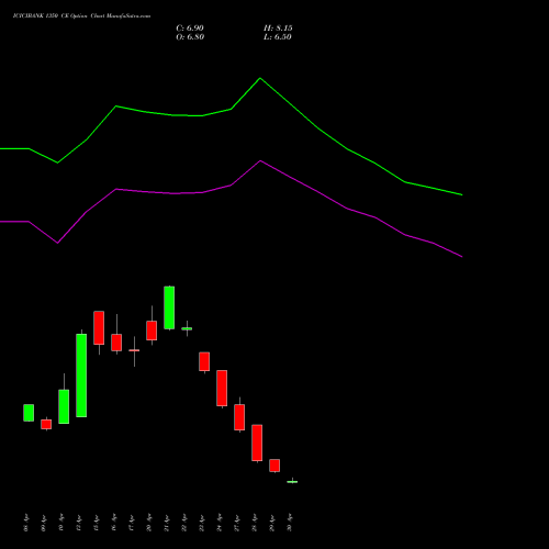 ICICIBANK 1350 CE (CALL) 26 May 2026 options price chart analysis ICICI Bank Limited 