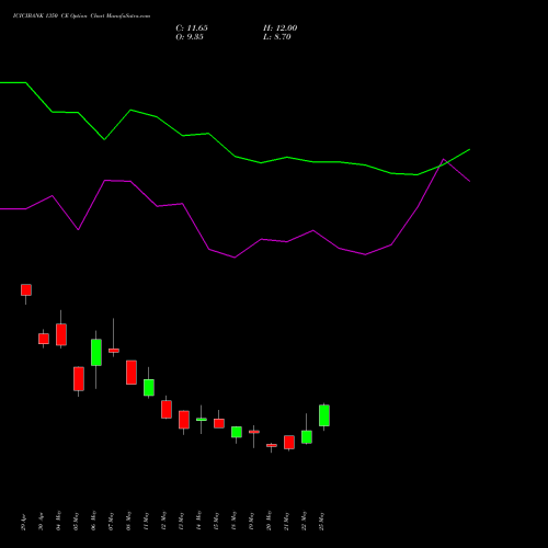 ICICIBANK 1350 CE (CALL) 30 June 2026 options price chart analysis ICICI Bank Limited 