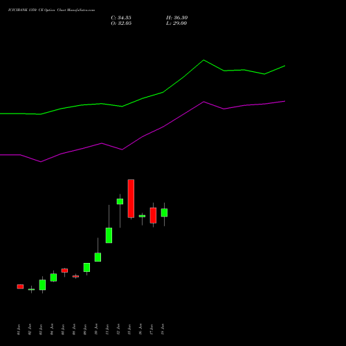 ICICIBANK 1350 CE (CALL) 28 July 2026 options price chart analysis ICICI Bank Limited 