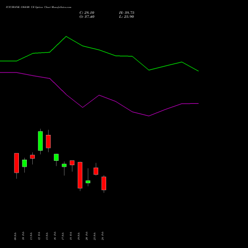 ICICIBANK 1360.00 CE (CALL) 24 February 2026 options price chart analysis ICICI Bank Limited 