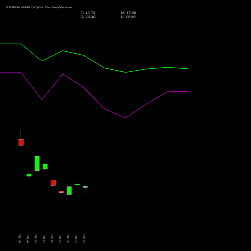 ICICIBANK 1360.00 CE (CALL) 28 April 2026 options price chart analysis ICICI Bank Limited 