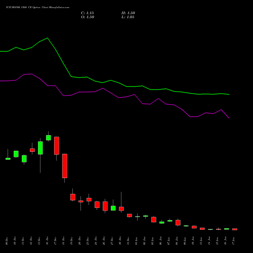 ICICIBANK 1360 CE CALL indicators chart analysis ICICI Bank Limited options price chart strike 1360 CALL